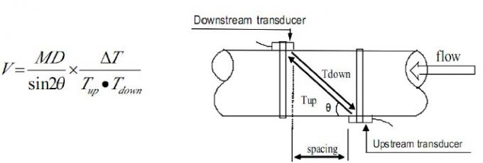 Wall Mounted Ultrasonic Flowmeter